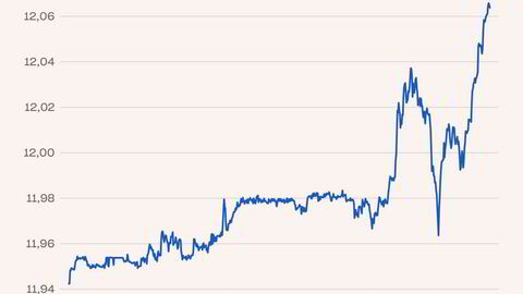 Den norske kronen svekker seg brått mot flere valutaer torsdag formiddag. Her mot euro.
