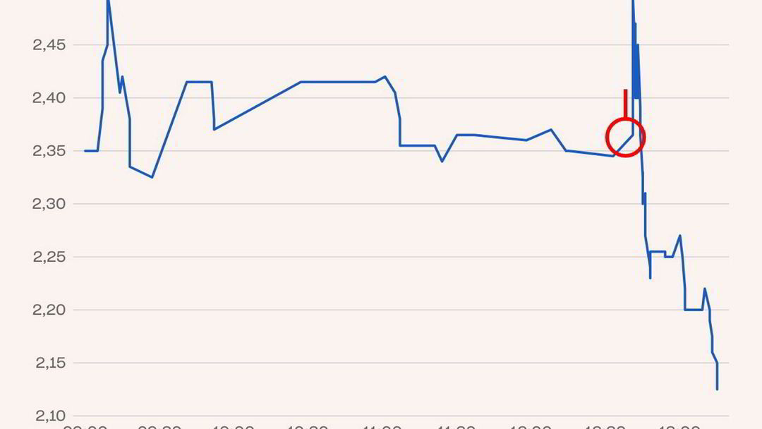 XXL price decreases after notification of the result