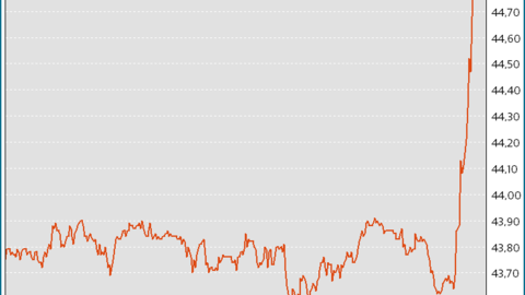 Prisen på nordsjøoljen Brent steg kraftig mandag formiddag. Grafikk: Infront