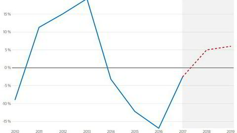 Danske Bank tror motvinden fra oljeinvesteringene snur i år. Se mer detaljert graf nede i saken.