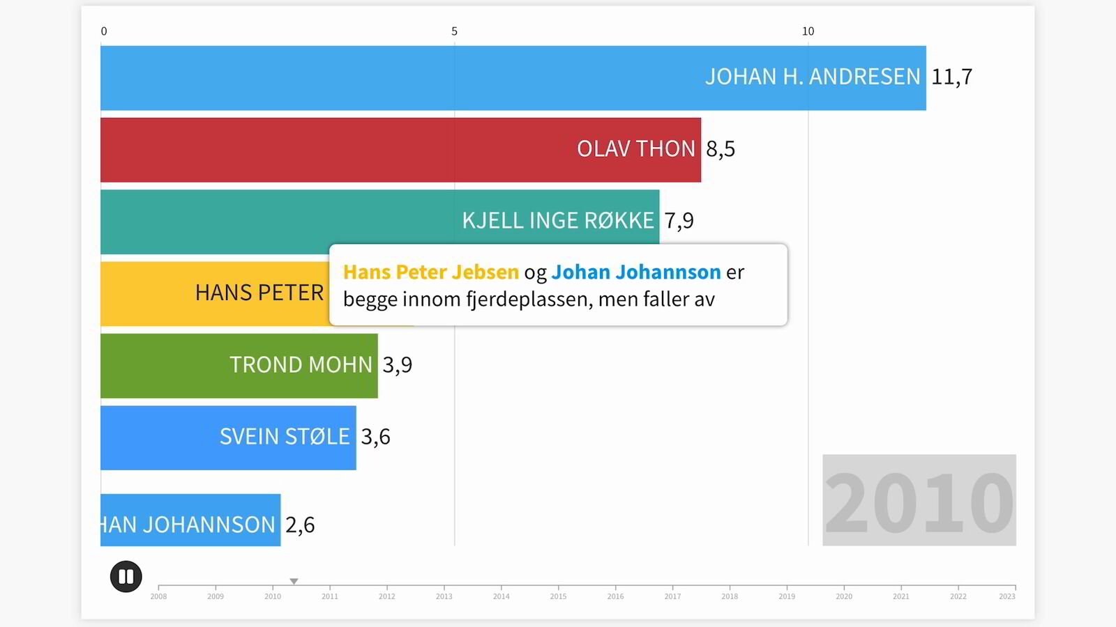 Dette er Norges aller rikeste gjennom de siste 15 årene