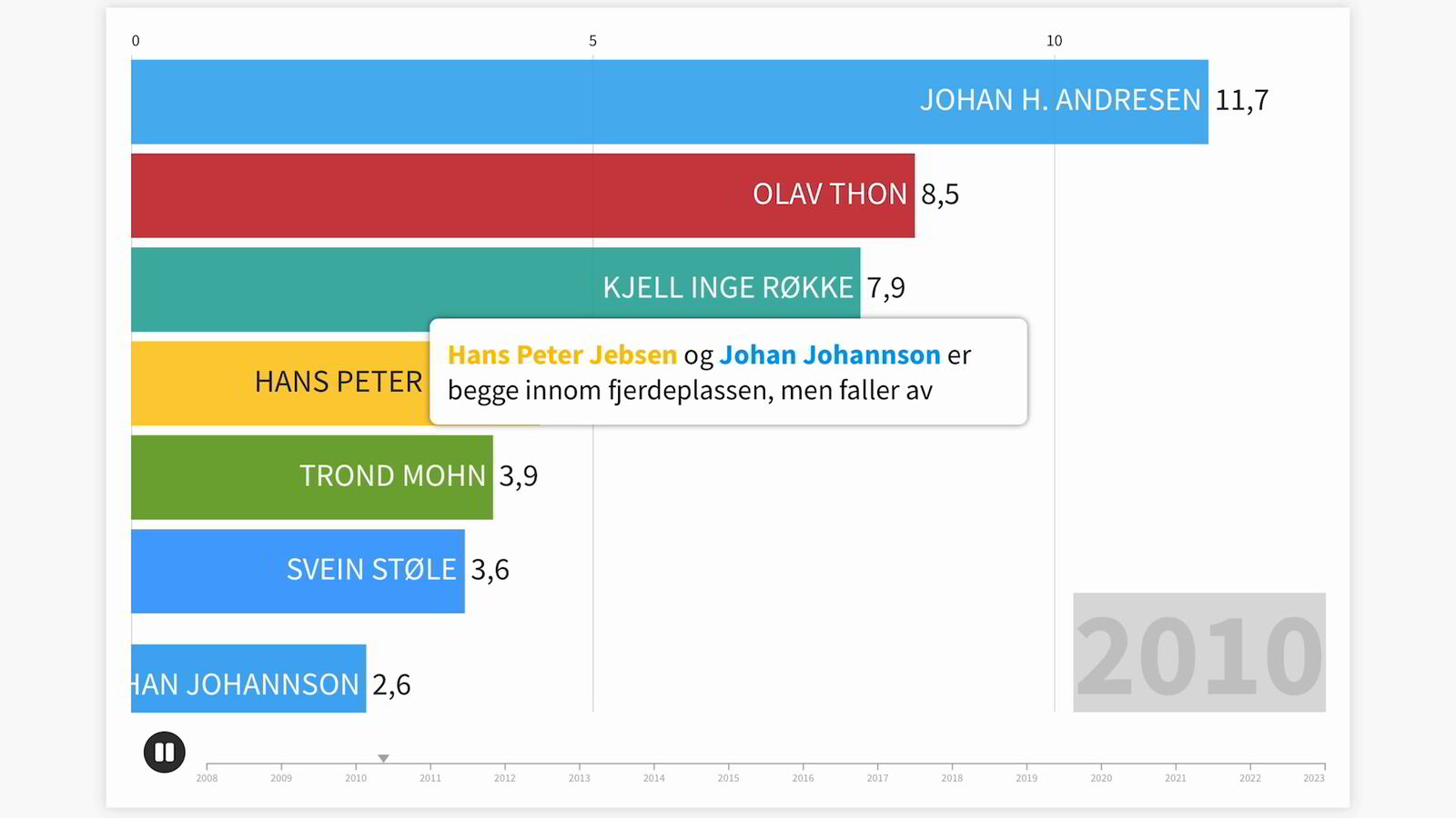 Dette er Norges aller rikeste gjennom de siste 15 årene