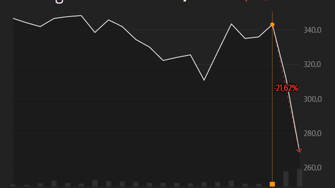 Norwegian-aksjen falt over 13 prosent mandag og er ned over 21 prosent de to siste handelsdagene. Grafikk: DN Investor