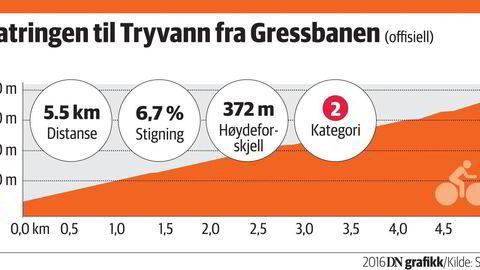 Strekningen fra Gressbanen til Tryvann er trolig den mest prestisjetunge klatringen for norske sykkelmosjonister, selv om andre klatringer både lengre og brattere