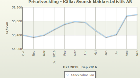 Grafen viser utviklingen i boligprisene i Sveriges hovedstad Stockholm de siste tolv månedene. GRAFIKK: Skjermdump/Maklarstatistik.se