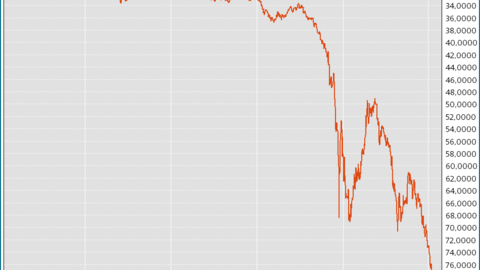 Russiske rubler har svekket seg markert mot amerikanske dollar de siste 15 månedene. Grafen viser antall rubler for en dollar og er invertert slik at lavere notering betyr svakere rubel. Grafikk: Infront
