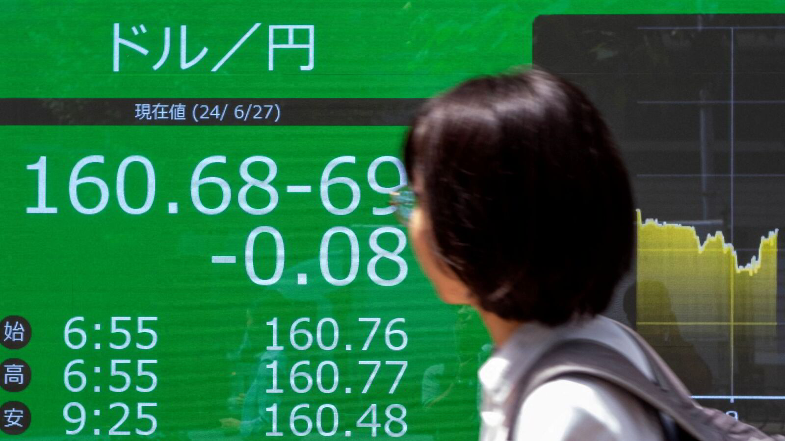 Psykologiske yen-grenser faller: – For Japan er dette et problem