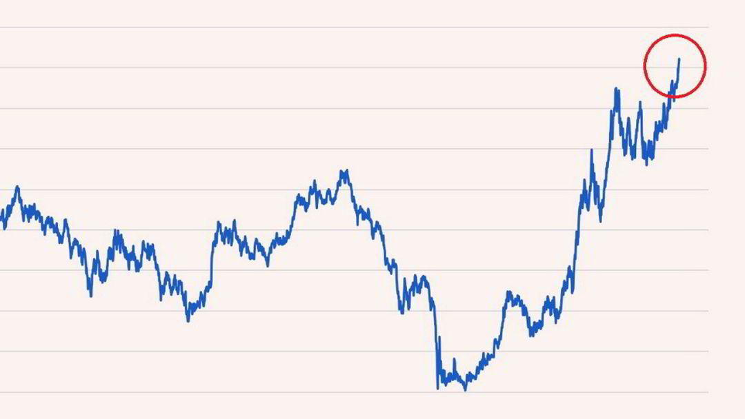 This chart has not been this high since before the financial crisis