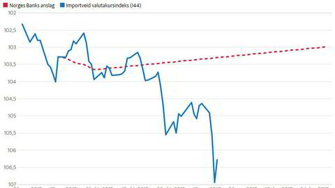 Den siste måneden har kronen gått i stikk motsatt retning av hva Norges Bank så for seg i september.