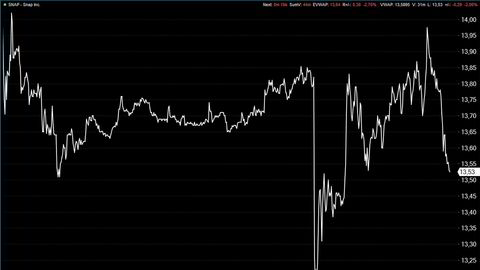 Kursen på Snap-aksjen falt umiddelbart fem prosent ved børsåpning mandag. Senere har den steget noe igjen.