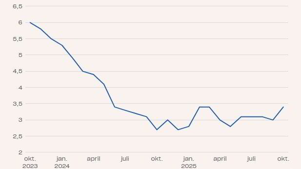 Denne grafen kan avgjøre rentekuttenes skjebne