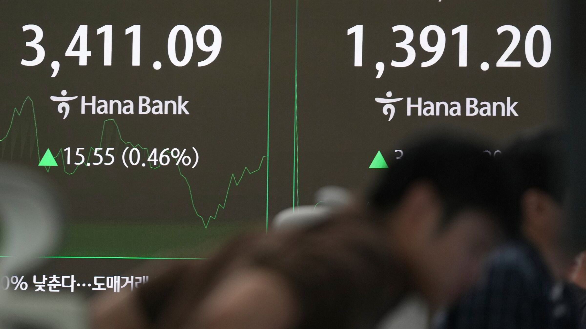Børsoppgang for tiende dag på rad i Sør-Korea – fordøyer skuffende Kina-tall: – Gir lite inspirasjon