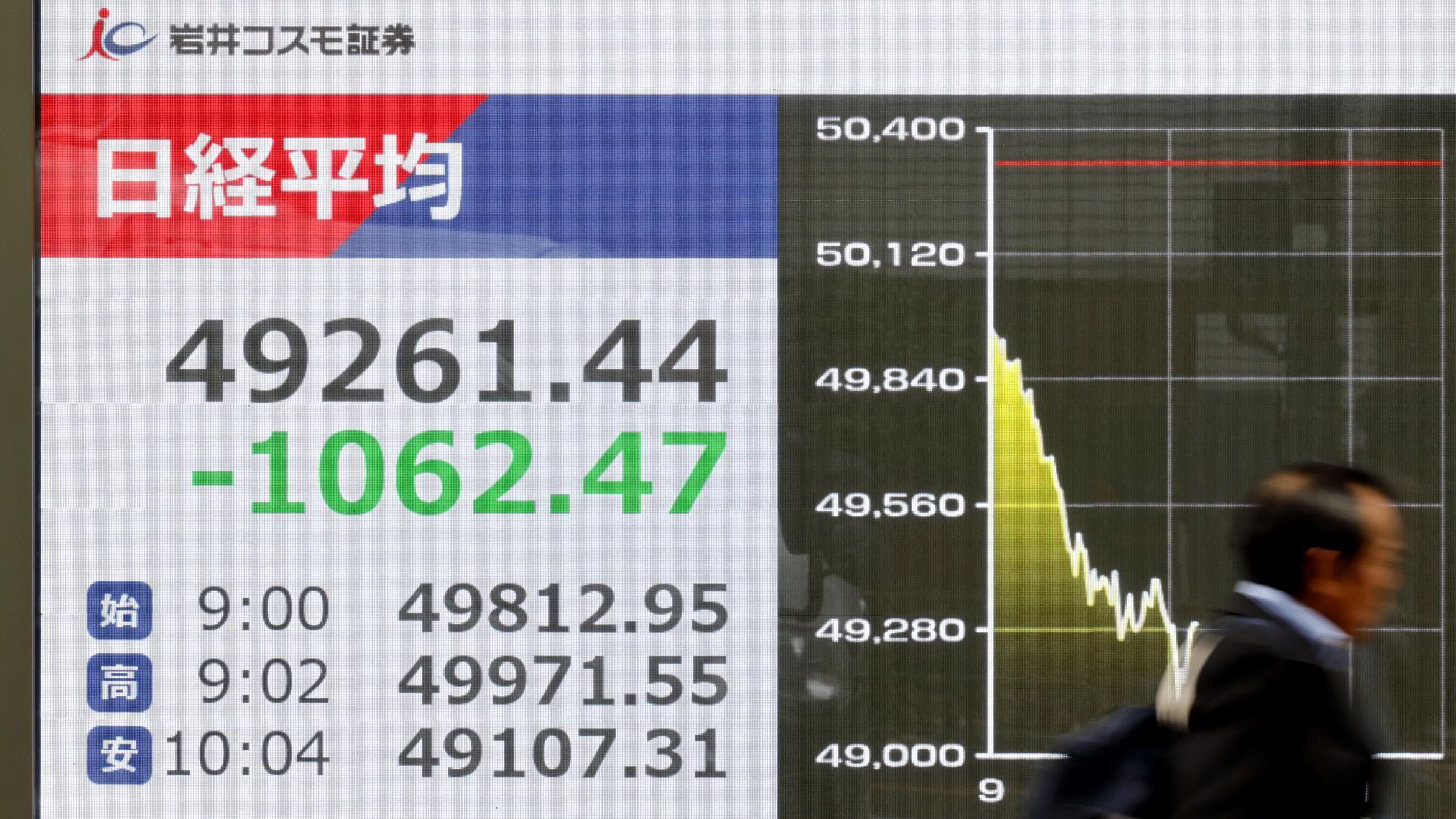 Asia-børsene faller – økt KI-frykt i tek-sektoren
