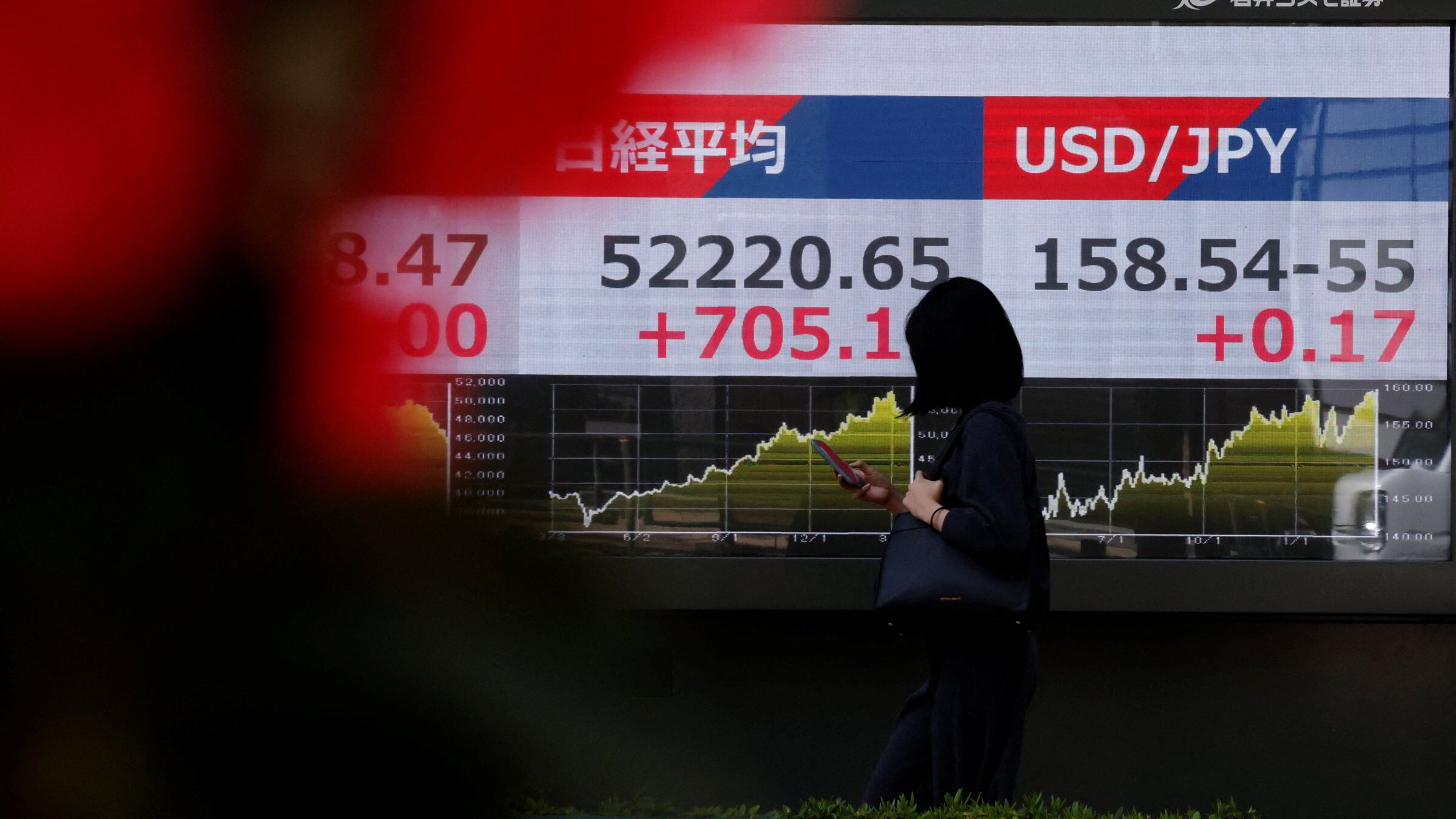 Ny oljeoppgang og renteuro preger markedene – Asia henter seg svakt inn